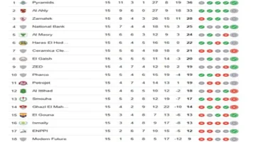 جدول ترتيب الدوري بعد تعادل بيراميدز وبتروجت يغيّر حسابات المنافسة على المراكز المتقدمة